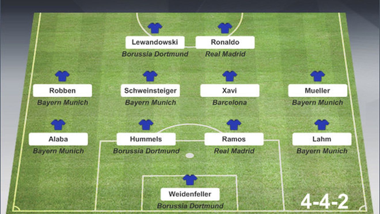 Messi a ratat "Echipa Sezonului" în Liga Campionilor! Ronaldo valorează mai mult de un sfert din totalul primului "11"