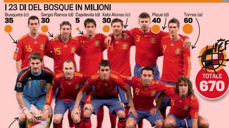 Lotul Spaniei, de peste două ori mai bine cotat decât cel al Germaniei sau al Olandei