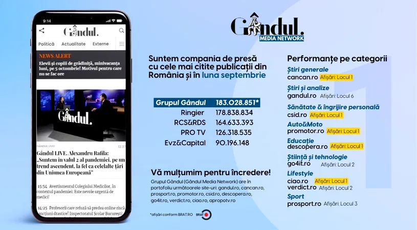 OFICIAL. Grupul Gândul, compania de presă cu cele mai citite publicații din România și în luna septembrie