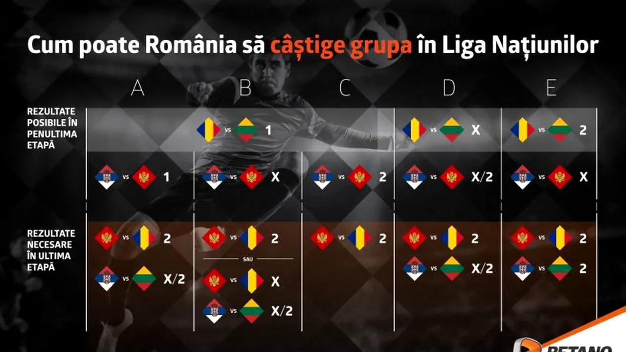 (P) Cum poate România să câștige grupa în Liga Națiunilor