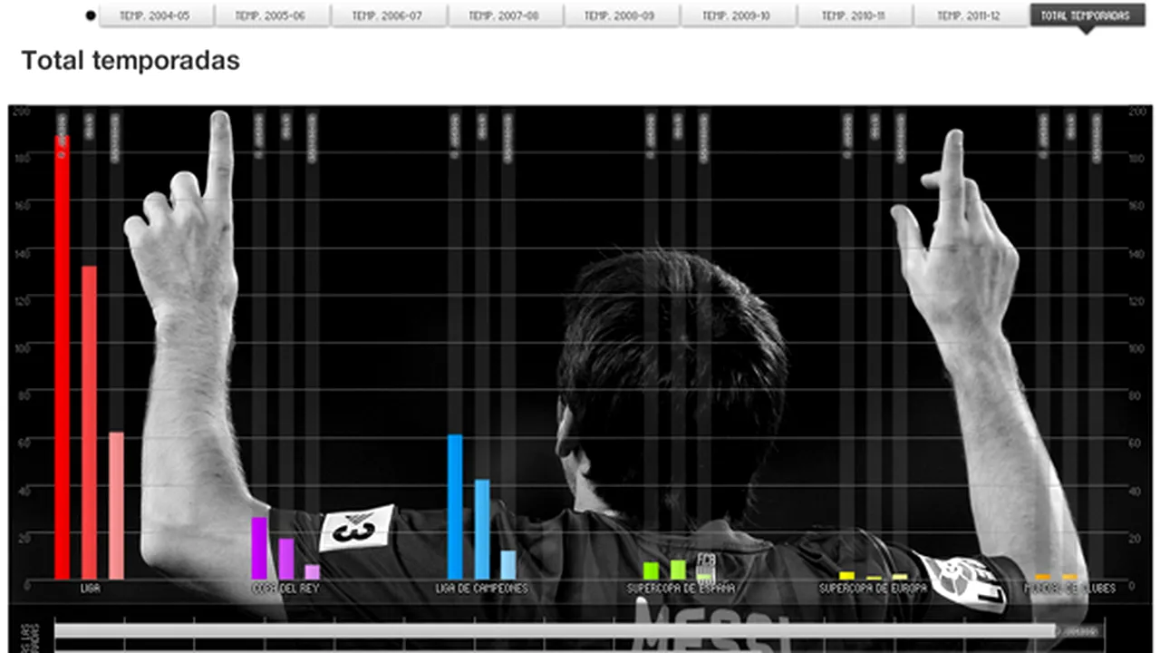 Messi are Spania la picioare!** O statistică impresionantă care urmărește progresul lui Lionel la Barcelona:
