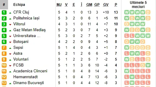 Incredibil: după 5 etape, FCSB și Dinamo au, la un loc, aproape jumătate din punctele liderului și golaveraj 10-22
