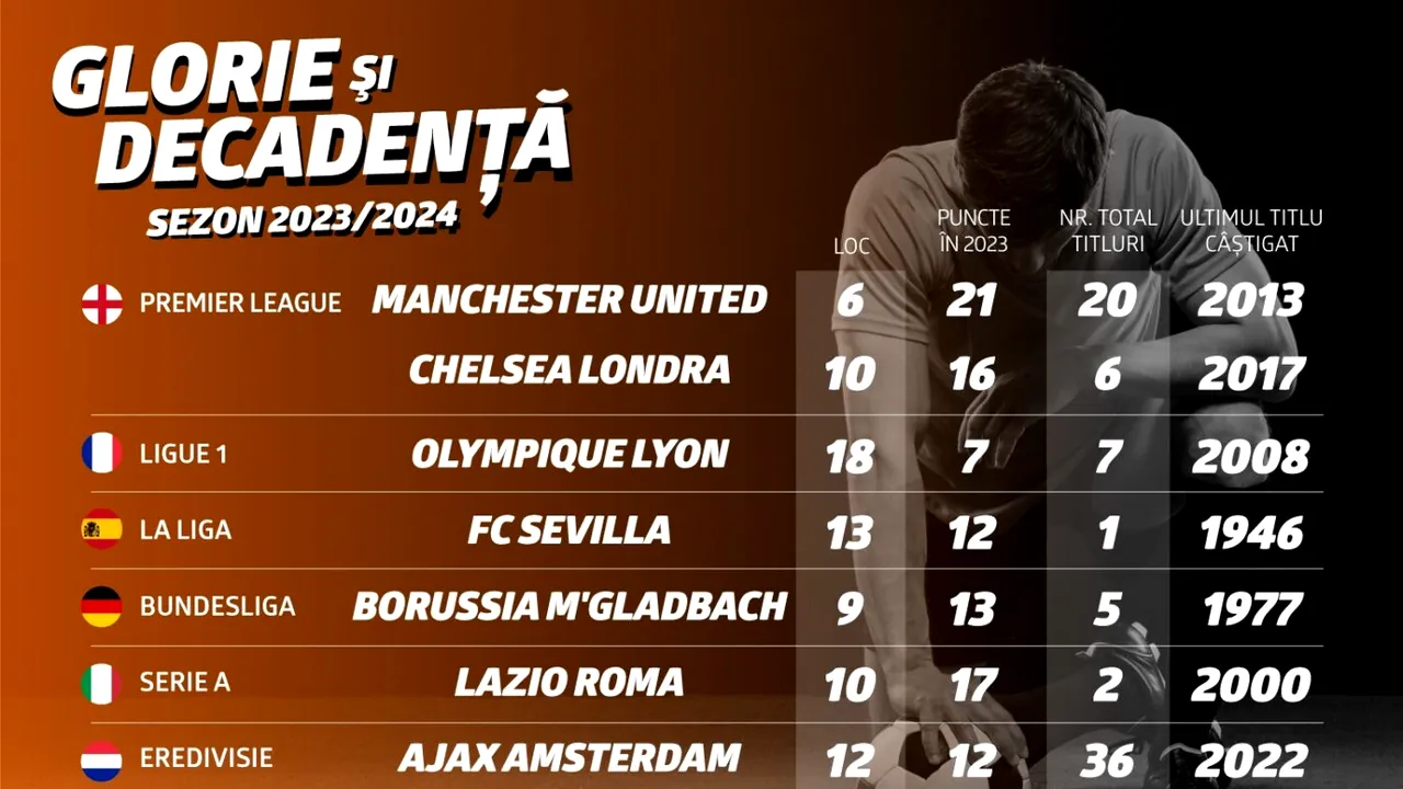 ADVERTORIAL | Infografic: Glorie și decadență în fotbalul european