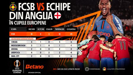 Sărbătoare pe Betano la meciul FCSB – Manchester United. Bet Builder Boost, Misiunea FCSB și acțiune pentru fani la pauza meciului. ADVERTORIAL