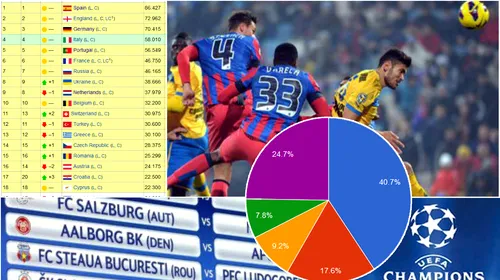 Steaua, CFR și „restul lumii”. Liga 1, aproape de a doua echipă în CL. CALCULE | Cum a tras campioana fotbalul românesc după ea