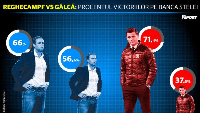 Gâlcă vs Reghecampf: cum să fii dat afară deși ești antrenorul Stelei cu cele mai bune cifre din ultimii 15 ani. De ce s-a prăbușit procentul de victorii al lui Gâlcă după demiterea lui Reghecampf de la Al Hilal | VIDEO