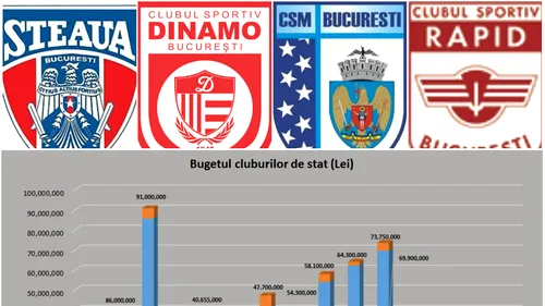 EXCLUSIV | CSA Steaua, CS Dinamo, CSM București și CS Rapid au primit de la stat aproape 210.000.000 de lei în 2018. Împreună, au câștigat un singur titlu mondial în probă olimpică și zero cupe europene intercluburi | CIFRE + GRAFICE