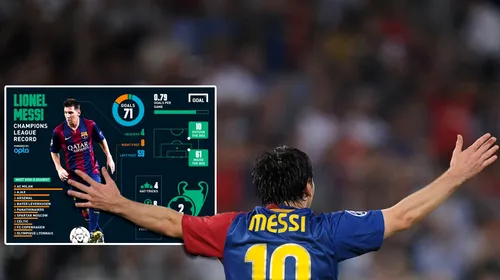 Cifrele lui Messi în Liga Campionilor. Milan este echipa care a primit cele mai multe goluri de la argentinian