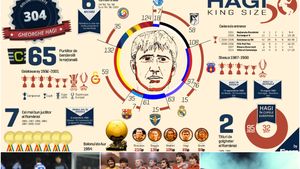 INFOGRAFIE | Toate recordurile lui Hagi într-o prezentare grafică de excepție. Promisiunea de care "Regele" s-a ținut în 1985: "Acesta este doar un punct de plecare"