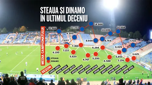 De două ori mai puțini în 10 ani!** Asistența în Liga I a scăzut dramatic, se caută o soluție