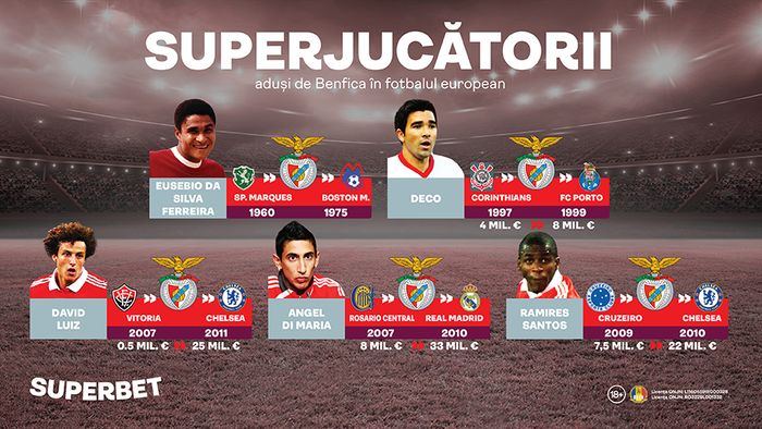 Lisabona e “podul” spre fotbalul mare. SuperJucătorii aduși de Benfica în Europa