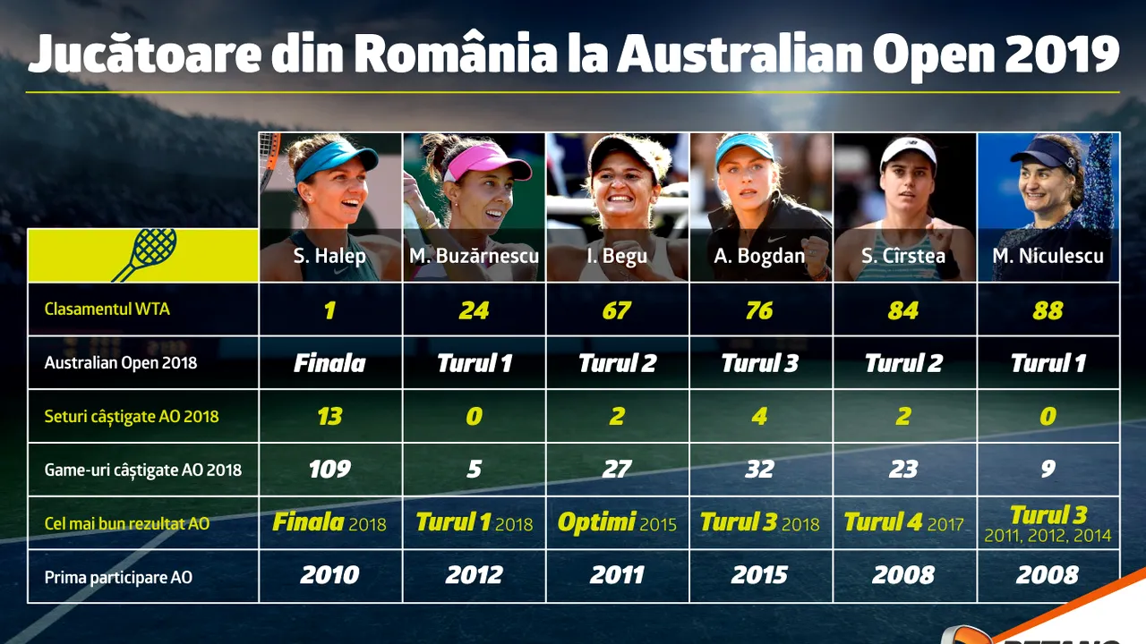(P) Jucătoare din România la Australian Open 2019