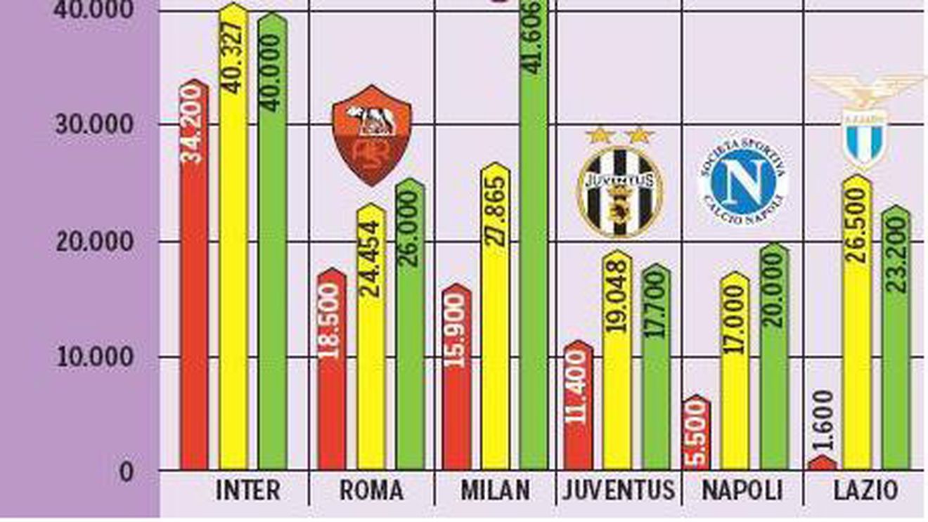 Din ce în ce mai puțini fani în Serie A
