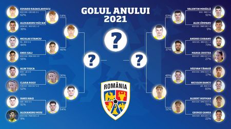 Un jucător din Liga 2, Valentin Mihăilă, Ianis Hagi și Eduard Radaslavescu, semifinaliști în competiția de desemnare a celui mai frumos gol marcat în 2021 la echipele naționale ale României