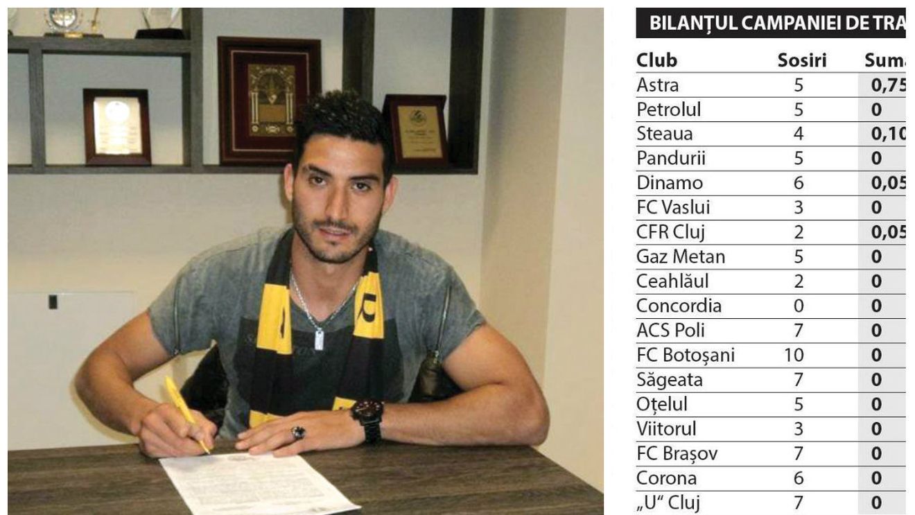 Strategie de criză. Doar 10% dintre mutările iernii în Liga I au fost făcute pe bani.  Ce sume au intrat și au ieșit din fotbalul românesc