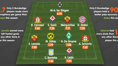 FOTO Cel mai bun prim „11” Under 21 în sezonul 2012-2013! Bundesliga are cei mai mulți reprezentanți, La Liga, niciunul