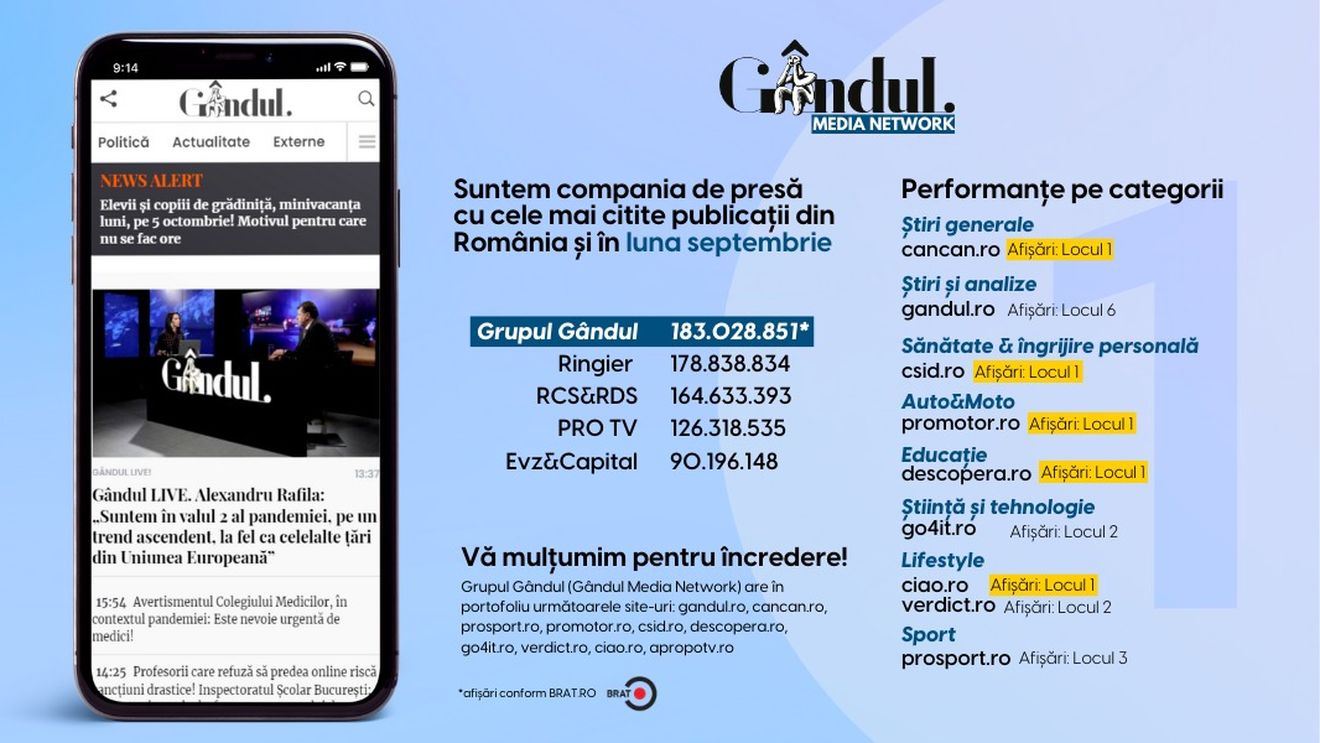 OFICIAL. Grupul Gândul, compania de presă cu cele mai citite publicații din România și în luna septembrie