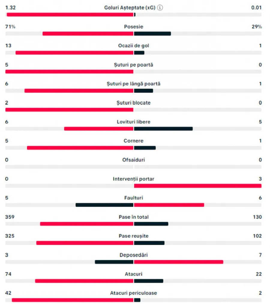 Așa umilința supremă pe care Guardiola i-a dat-o lui Ancelotti! Câte pase a reușit Real Madrid în prima repriză și care a fost posesia lui Manchester City: statistică istorică pentru „galactici” în Liga Campionilor!