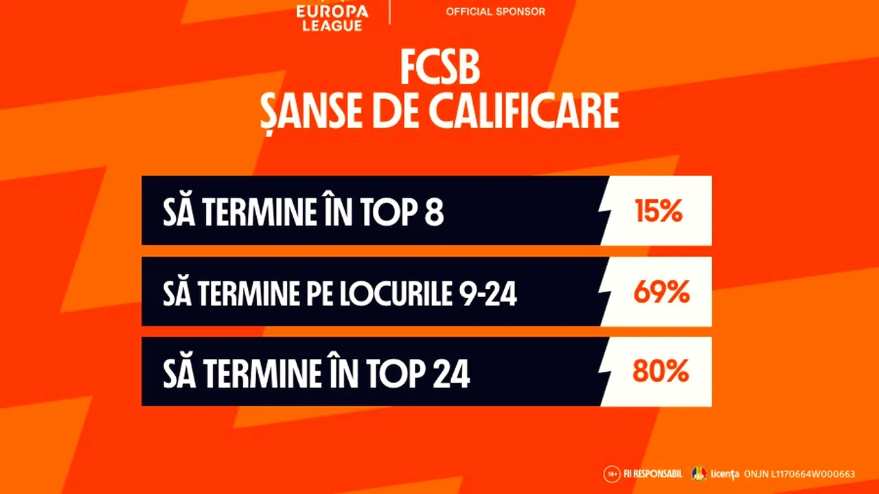 Calcule: Șansele FCSB de calificare în optimile de finală ale Europa League. ADVERTORIAL