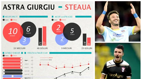 INFOGRAFIE: Un singur egal în ultimele zece meciuri Astra – Steaua. De ce vor avea roș-albaștrii o deplasare foarte grea