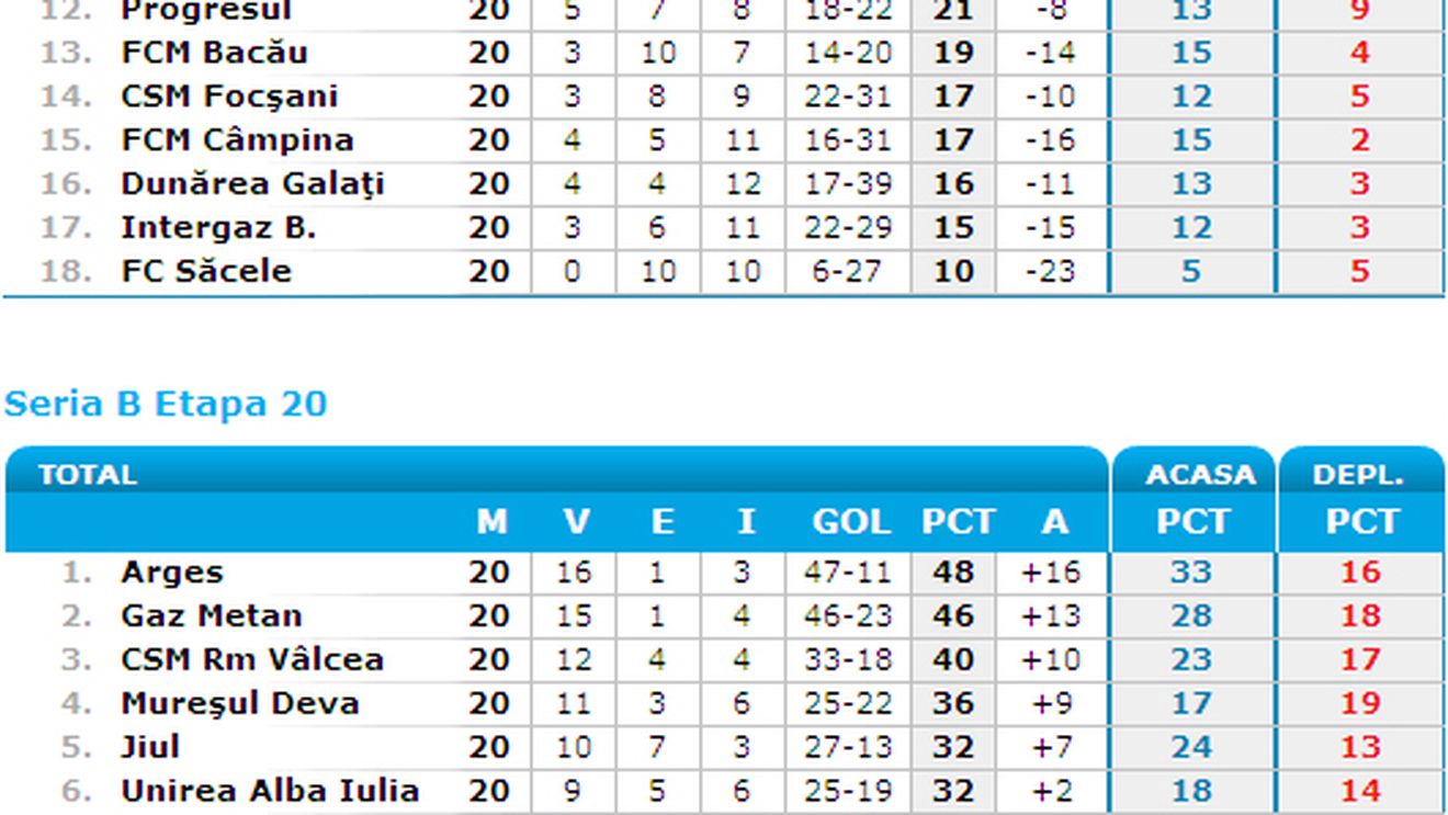 FC Brașov, remiză cu Progresul, într-un meci cu scandal