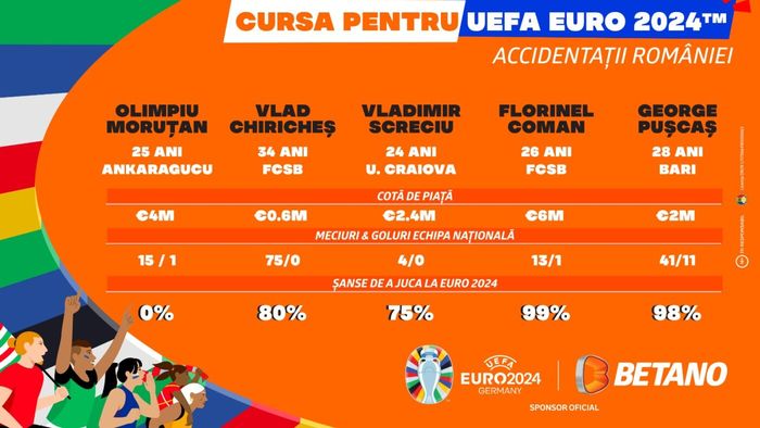 INFOGRAFIC | Accidentații României: ce șanse au de a evolua la EURO 2024?