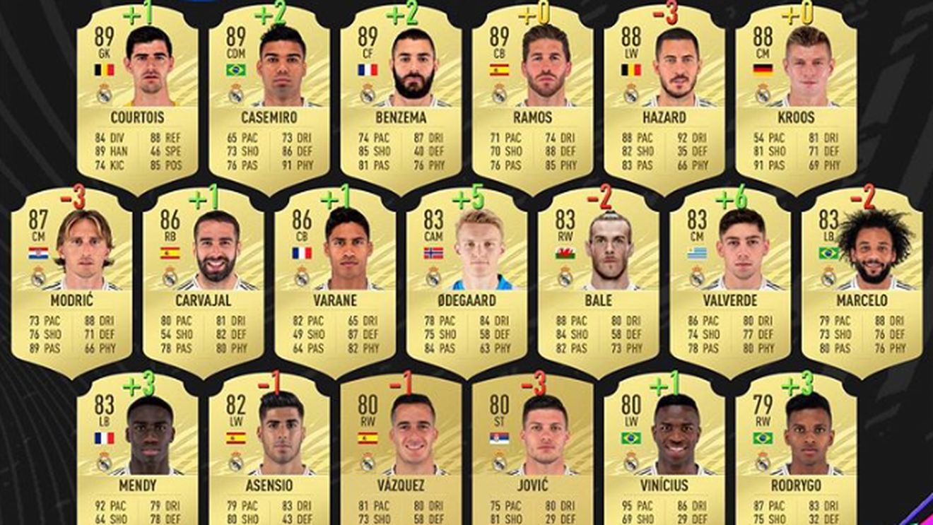 Au apărut cardurile oficiale ale jucătorilor de la Real Madrid în FIFA 21! Ce jucători au primit cele mai slabe statistici