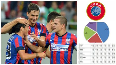 GAME OVER pentru noi în topul coeficienților! Steaua a dus iar greul, dar nu a fost suficient! Câte echipe vom avea în Europa în anii viitori