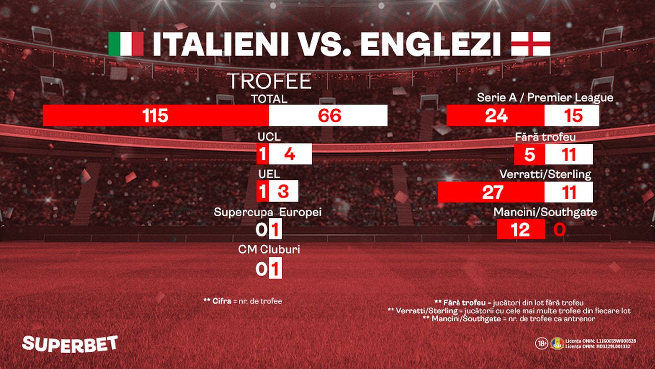 Italienii câștigă mult mai multe trofee, dar englezii culeg laurii. Meciul carierei pentru Harry Kane!