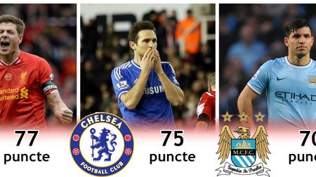 Visul devine realitate. Liverpool mai are un singur test greu până la câștigarea Premier League. Chelsea și Manchester City au un program mai aglomerat