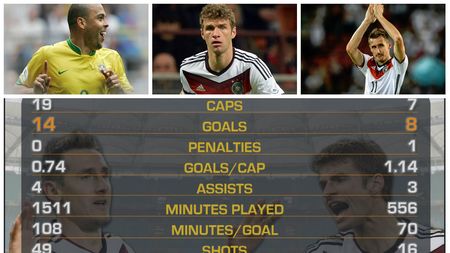 Klose l-a egalat pe Ronaldo în clasamentul golgheterilor all-time ai Cupei Mondiale. Situația a generat două coincidențe interesante
