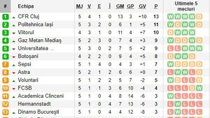 Incredibil: după 5 etape, FCSB și Dinamo au, la un loc, aproape jumătate din punctele liderului și golaveraj 10-22