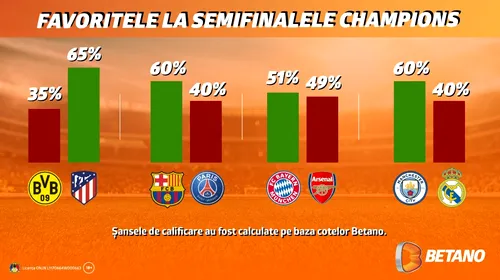 ADVERTORIAL. INFOGRAFIC: Șansele de calificare în semifinalele Ligii Campionilor