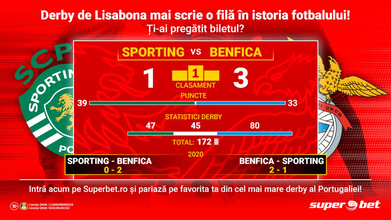 Derby-ul Lisabonei vine cu SuperPariuri! Ești gata de spectacolul Sporting-Benfica?