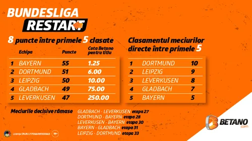 INFOGRAFIC: Lupta la titlu în Bundesliga. Ce spun cotele Betano