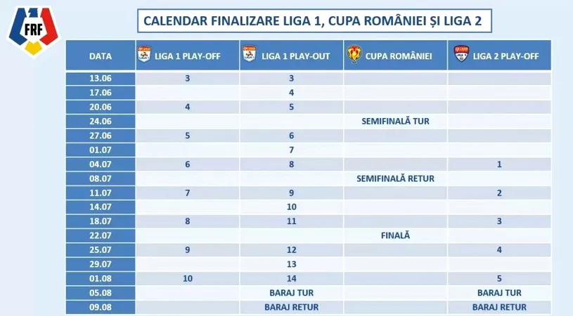 Barajul de promovare/menținere în Liga 1 rămâne în dublă manșă. FRF a aprobat ”Calendarul finalului de sezon 2019/20” la Liga 1, Liga 2 și Cupa României și ”Protocolul medical de reluare a competițiilor”