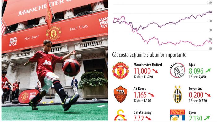 Care este miza listării la bursă a marilor cluburi de fotbal!