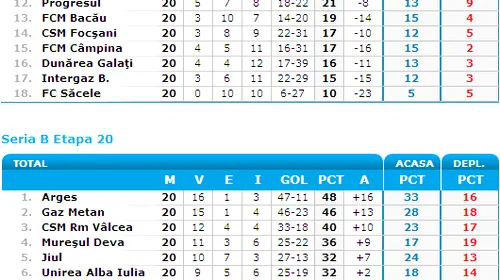 FC Brașov, remiză cu Progresul, într-un meci cu scandal