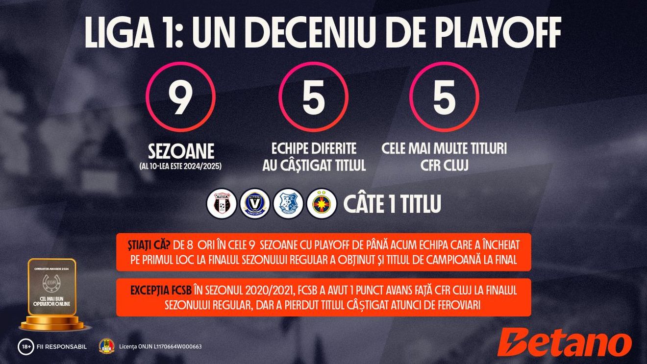 ADVERTORIAL | INFOGRAFIC: Liga 1, un deceniu de playoff