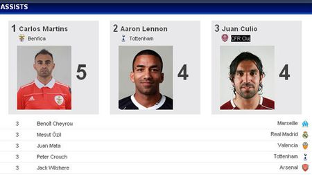 Culio, peste Mesut Ozil! Este în top 3 assist-uri în Ligă!** Vezi ce clasament conduce Traore!