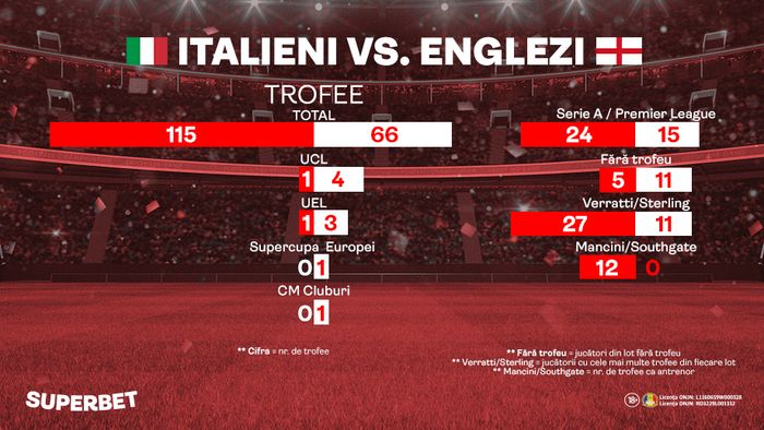 Italienii câștigă mult mai multe trofee, dar englezii culeg laurii. Meciul carierei pentru Harry Kane!