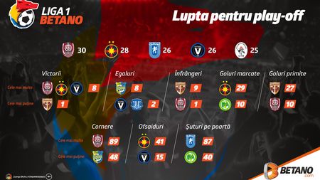 (P) Liga 1 Betano: Lupta pentru play-off