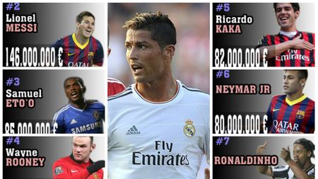 Ronaldo e cel mai bogat fotbalist din lume. Un jucător a strâns în cinci ani de carieră mai mult decât Henry în 20 de ani