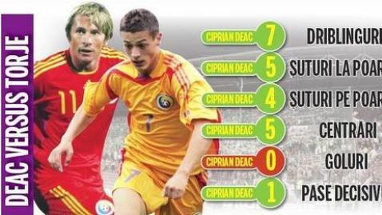 Torje, surclasat de Deac!** Vezi o statistică "horror" pentru dinamovist