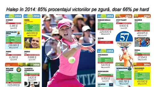 INFOGRAFIE | Hardul, suprafața care a tras-o în jos pe Halep. Procentaj de numai 66% și două luni fără performanțe în 2014