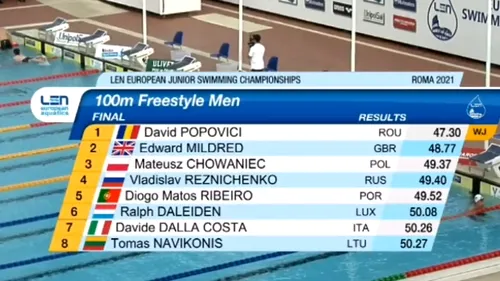 David Popovici, medalie de aur la Europene de înot! Record european de juniori obținut în proba de 100 metri și cel mai bun timp al anului | VIDEO