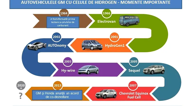 GM va colabora cu Honda pentru dezvoltarea generației viitoare de tehnologii pe bază de celule de carbură