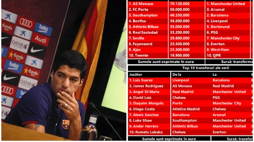 United a cheltuit cel mai mult, dar Barcelona și Real au dat marile lovituri ale verii. Bilanțul perioadei de transferuri