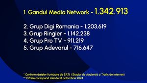 Gândul Media Network, din nou grupul de presă nr. 1 din România