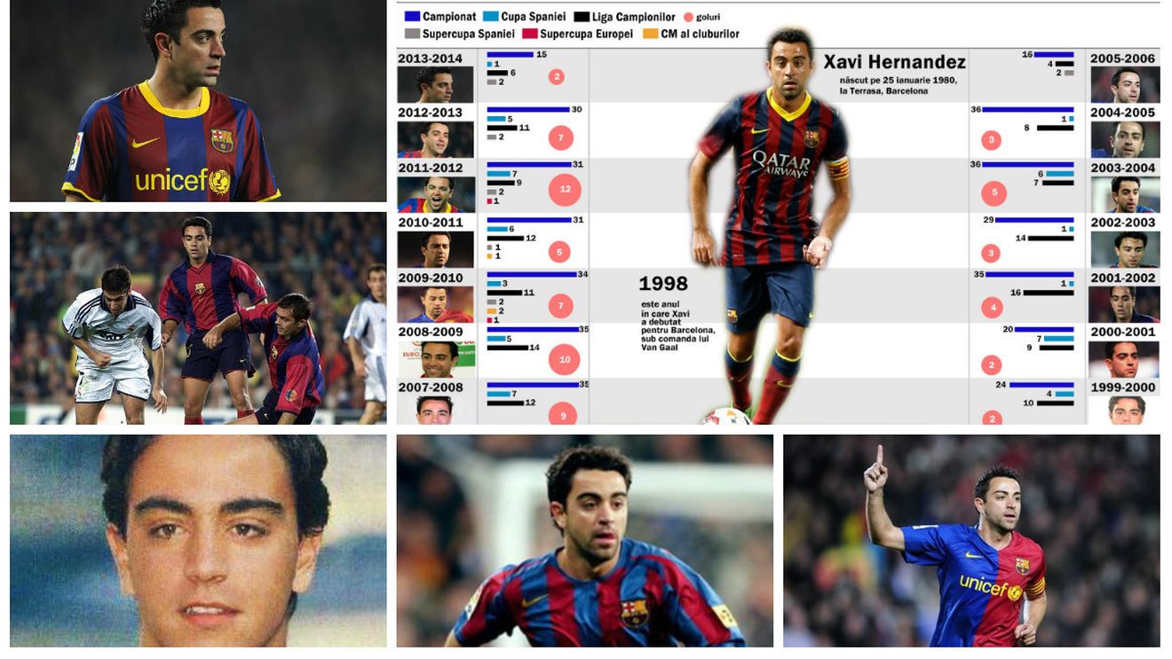 INFOGRAFIE #Xavi700! "Creierul" joacă de 16 ani în tricoul Barcelonei! Doi madrileni îl depășesc în acest top